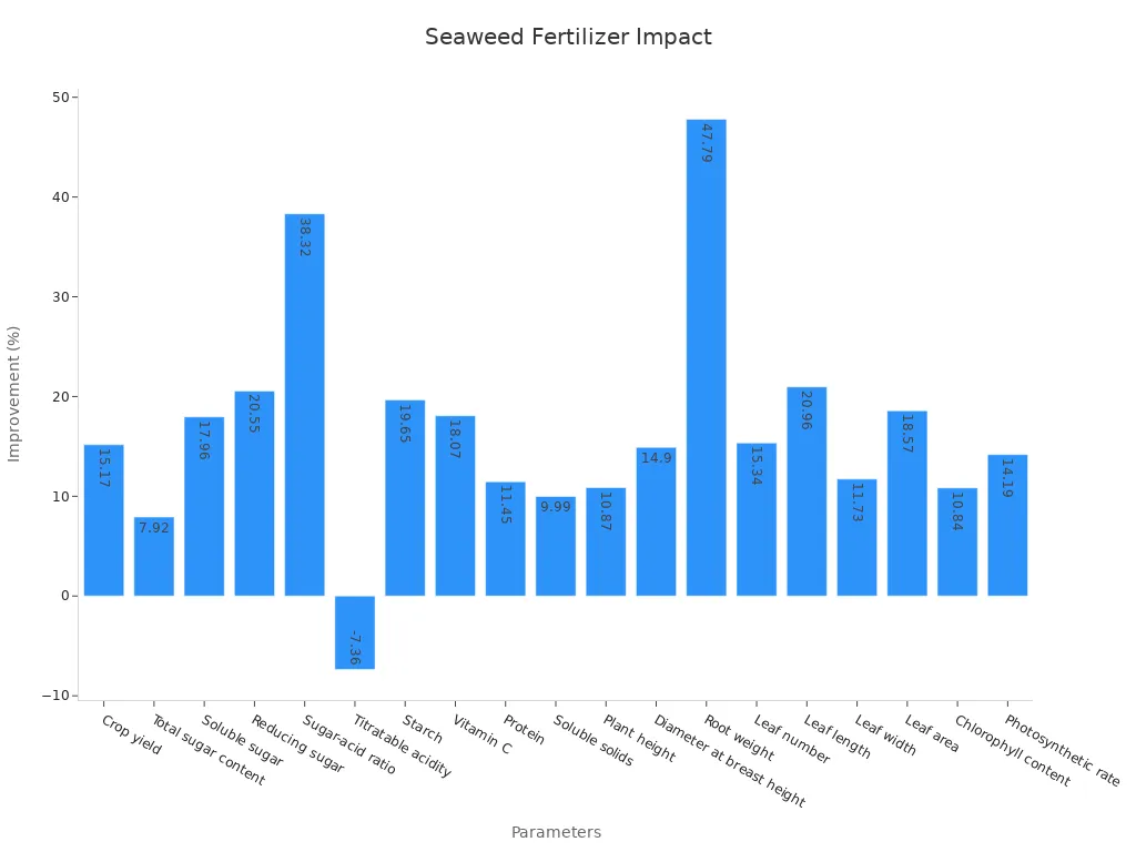 A bar chart showing improvement percentages for various plant health parameters due to seaweed fertilizer