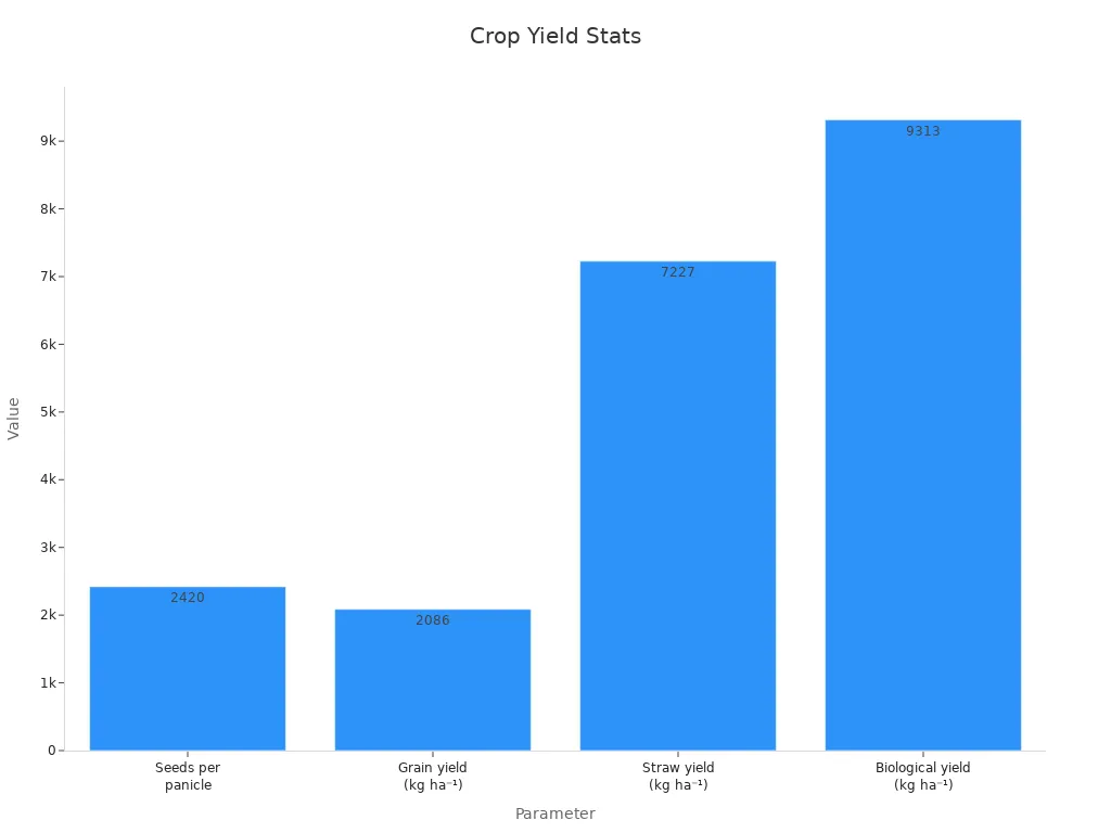 Bar chart depicting numerical crop yield statistics demonstrating the effects of Utkarsh Vermicompost