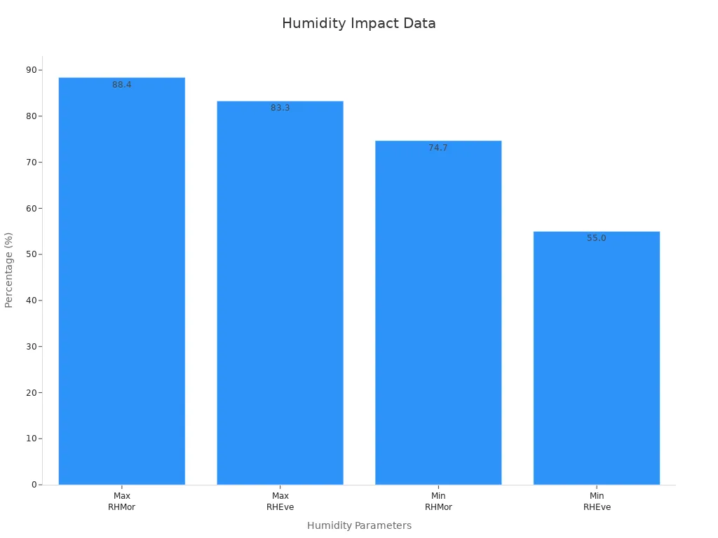 Bar chart showing morning and evening, maximum and minimum relative humidity percentages