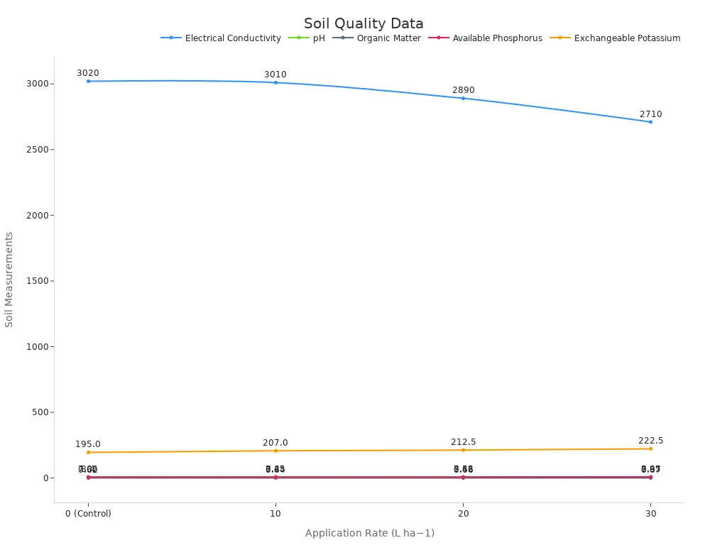 A multi-line chart showing soil quality attributes vs application rate