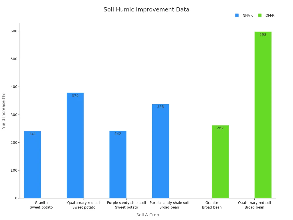 Bar chart comparing yield increases for NPK-R and OM-R treatments showing soil type and crop details