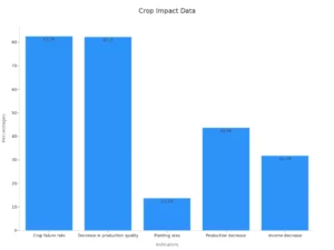 Bar chart displaying five percentage indicators of farm impact on chili production.